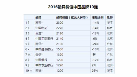 2016胡潤品牌榜發佈：淘寶排第一 騰訊跌出前三