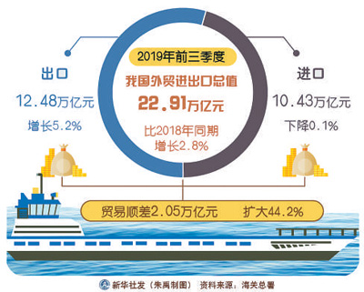 前三季度外贸运行稳中提质