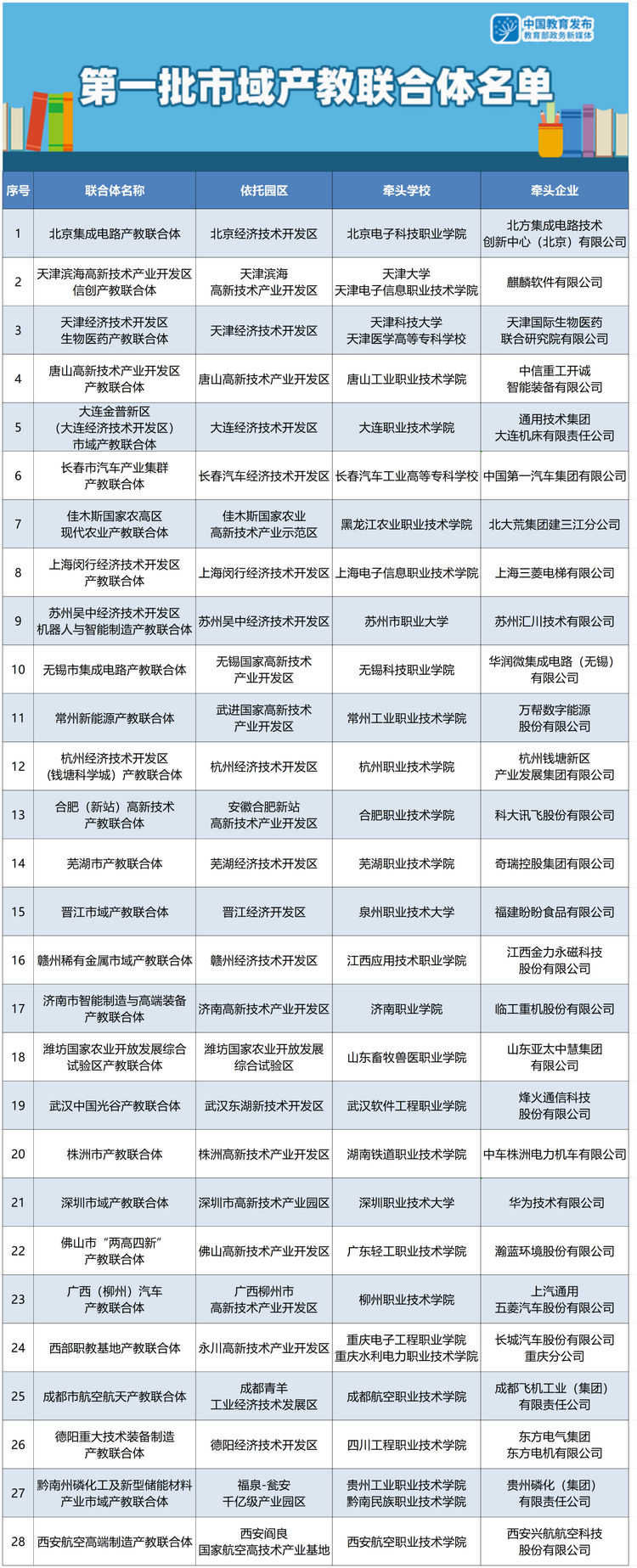 黑龍江入選！教育部公佈第一批市域産教聯合體名單