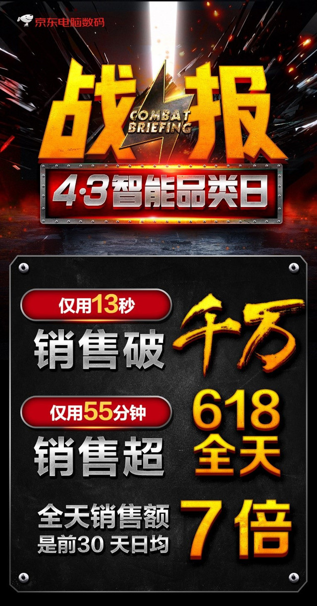 京东智能品类日销售额增长700% 荣耀成智能手环双料冠军 京东智能品类日销售额增长700% 荣耀成智能手环双料冠军