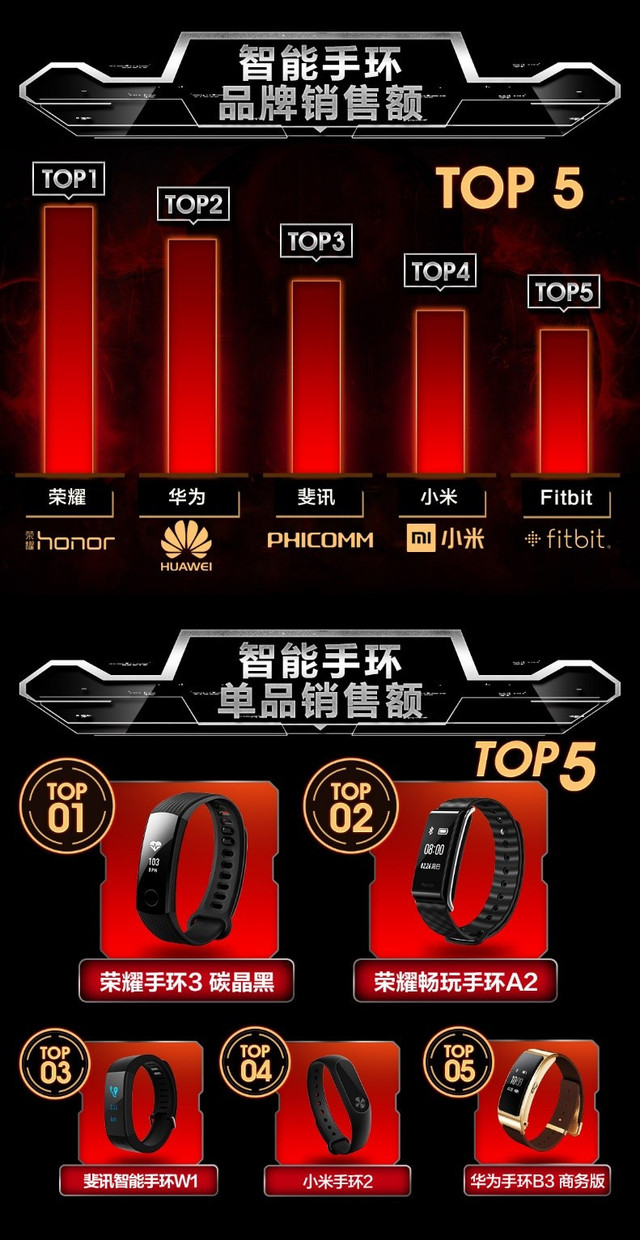 京东智能品类日销售额增长700% 荣耀成智能手环双料冠军 京东智能品类日销售额增长700% 荣耀成智能手环双料冠军