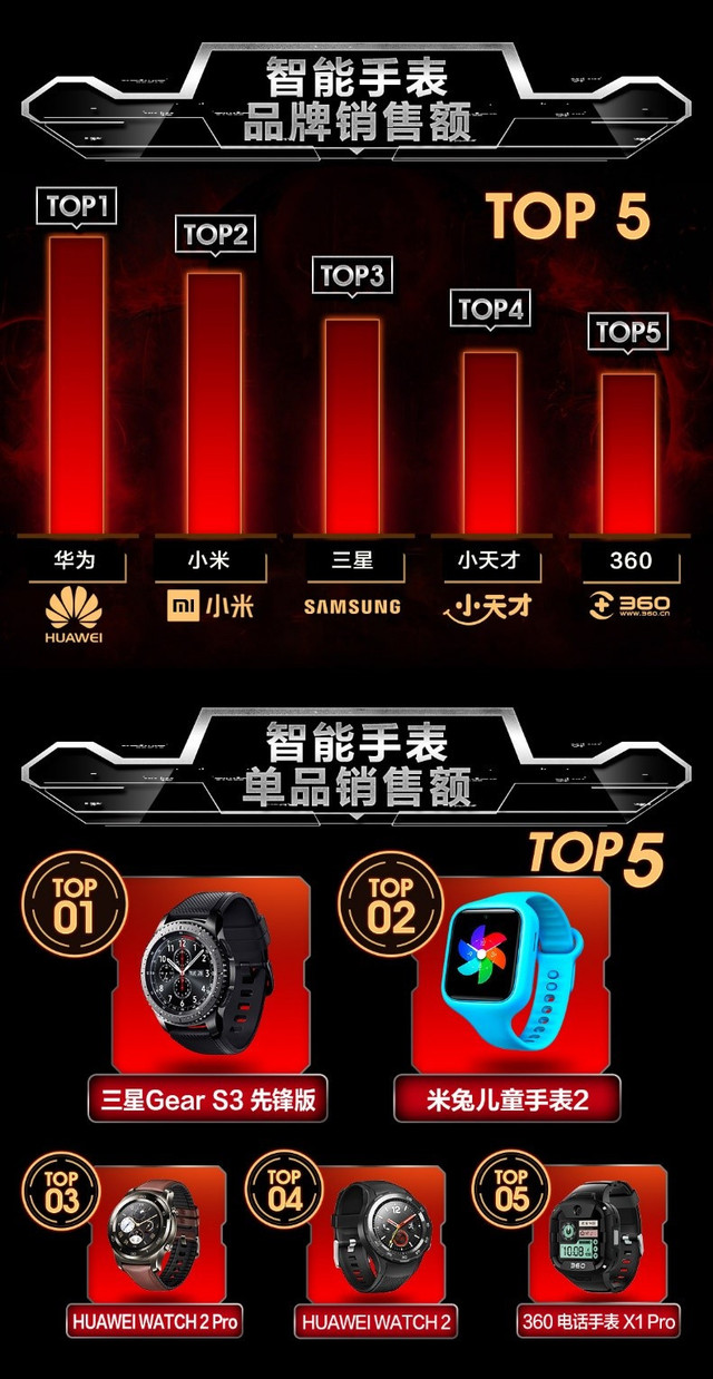 京东智能品类日销售额增长700% 荣耀成智能手环双料冠军 京东智能品类日销售额增长700% 荣耀成智能手环双料冠军