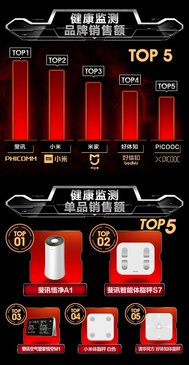 京东智能品类日销售额增长700% 荣耀成智能手环双料冠军 京东智能品类日销售额增长700% 荣耀成智能手环双料冠军