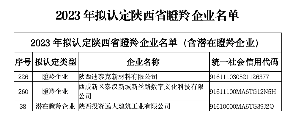 西咸新区秦汉新城新增3家瞪羚企业_fororder_图片2