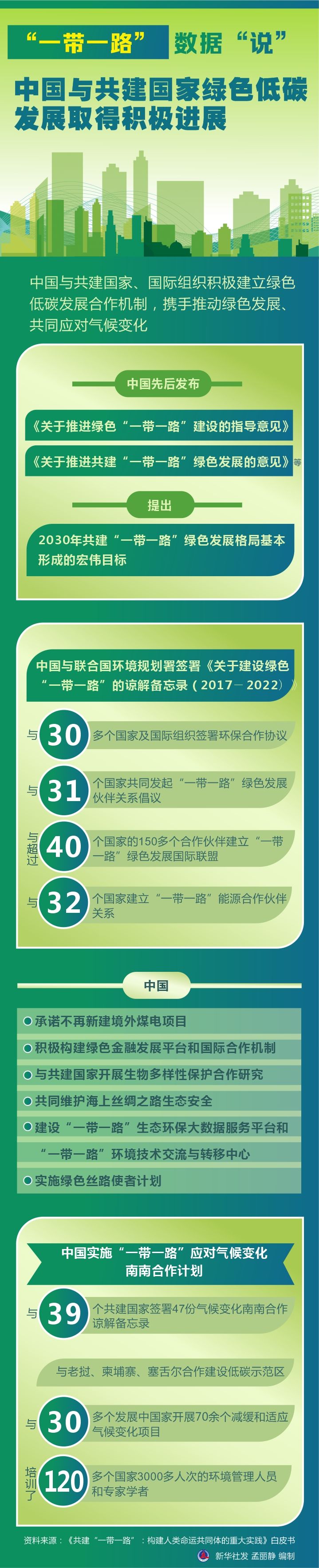 “一带一路”数据“说”｜中国与共建国家绿色低碳发展取得积极进展