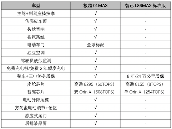 贵1000多享1万+高配置 为什么极越01比智己LS6更有诚意_fororder_image011