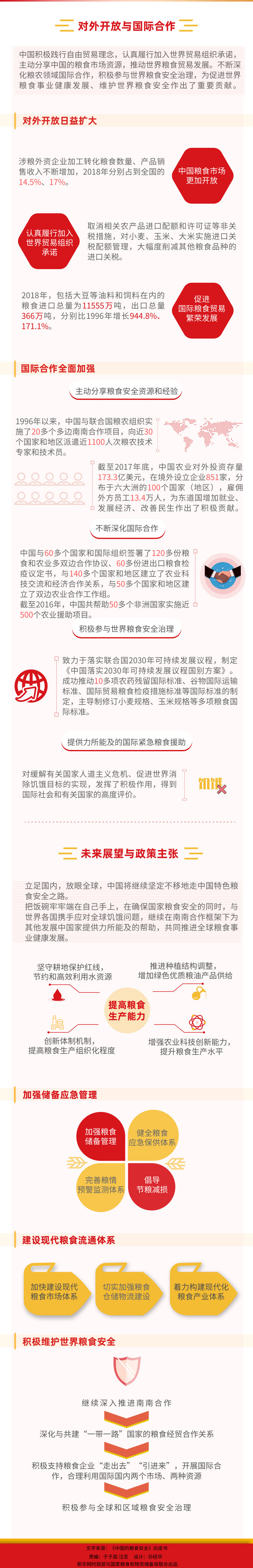 一图读懂《中国的粮食安全》白皮书