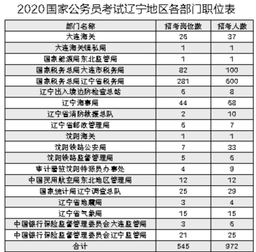 2020國考開始報名 遼寧考區招972人 職位數545個