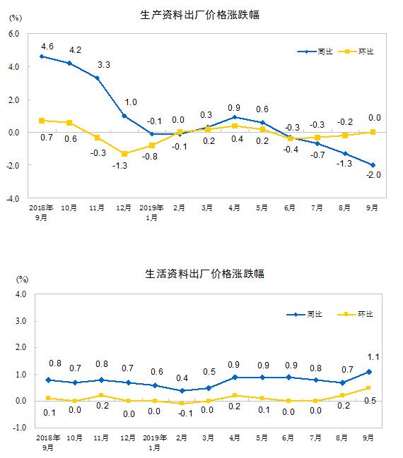 统计局：2019年9月份工业生产者出厂价格同比下降1.2%