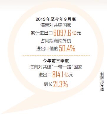 2013年至今年9月底海南對共建“一帶一路”國家外貿超6000億元_fororder_20231018001