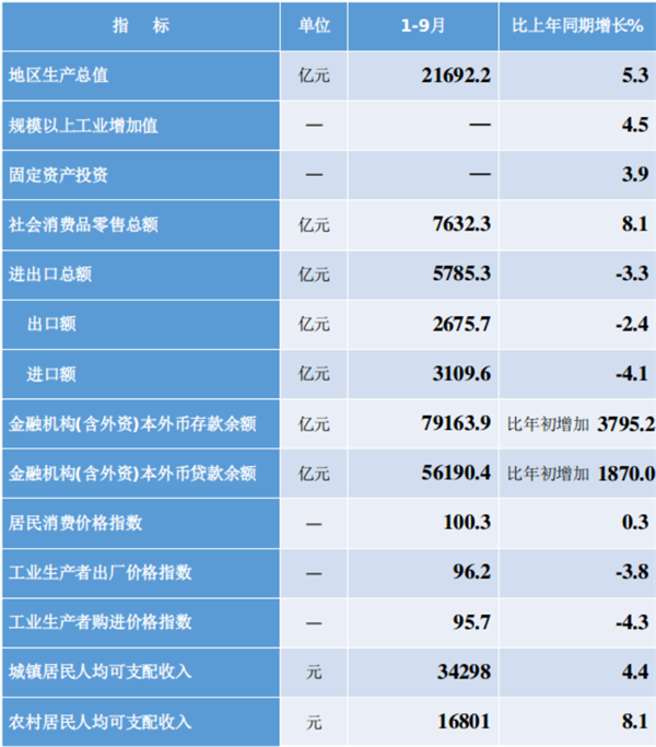 遼寧省前三季度地區生産總值同比增長5.3%_fororder_2023年1-9月全省國民經濟主要指標