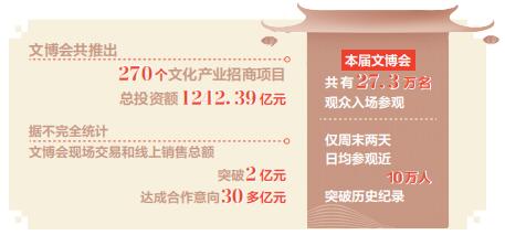 第六届山西文博会圆满闭幕_fororder_4d11ae09be052a5133fa320bb9e5cef1