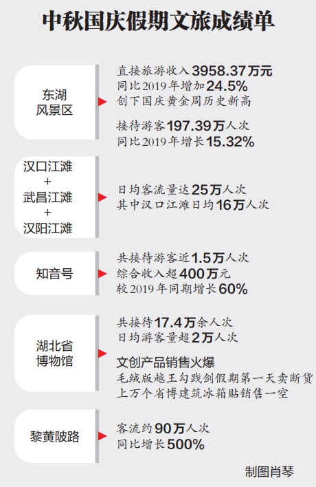 “免费游”撬动武汉消费增长_fororder_03