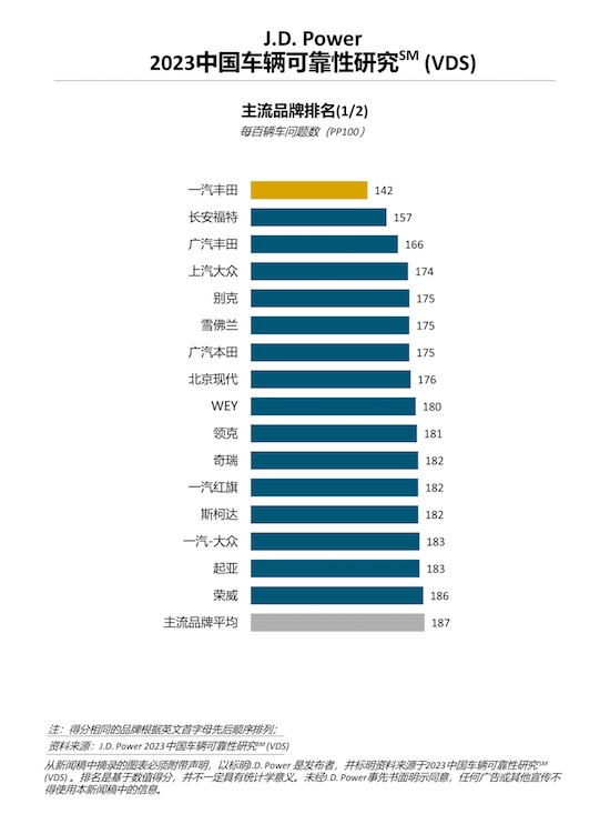 J.D. Power研究：中国车辆可靠性水平趋于稳定 智能化配置的长期感知质量有待提升_fororder_image002