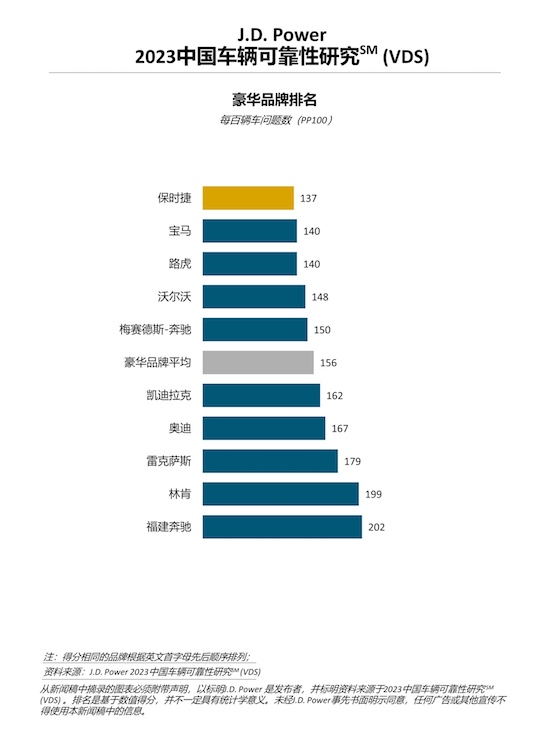 J.D. Power研究：中国车辆可靠性水平趋于稳定 智能化配置的长期感知质量有待提升_fororder_image001