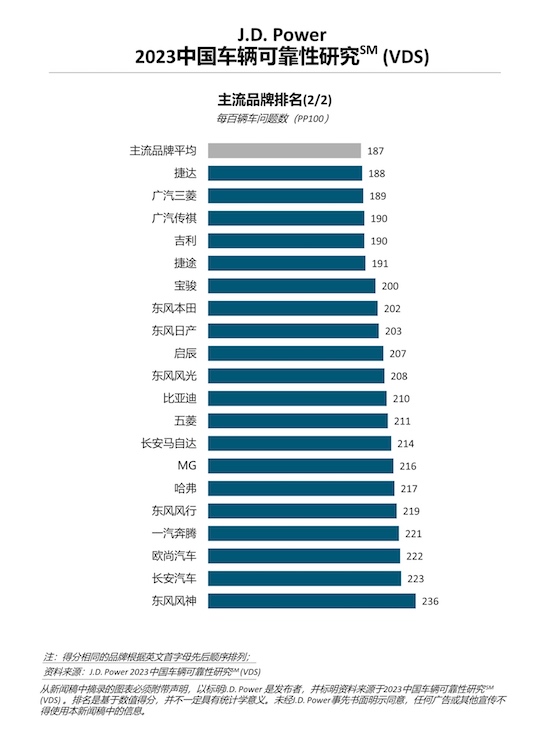 J.D. Power研究：中国车辆可靠性水平趋于稳定 智能化配置的长期感知质量有待提升_fororder_image003