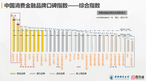 中国消费金融口碑指数报告发布 国美金融品牌再获消费者肯定