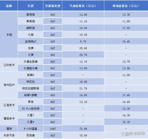 【汽车频道 资讯+移动端资讯】皮卡自动挡销量猛增40% 北汽制造卡路里8AT引领皮卡发展新趋势