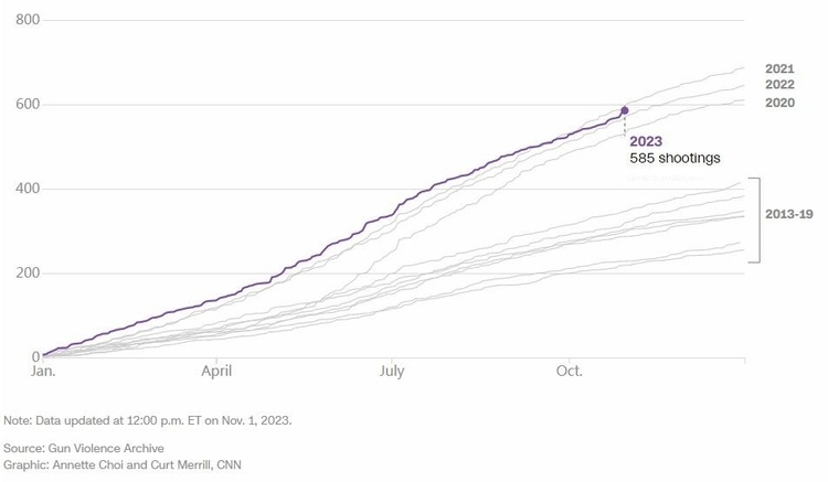 关于枪支暴力，美国这三个新纪录是怎么诞生的