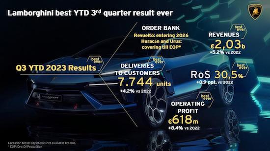 兰博基尼汽车公司前9个月营业利润超过2022财年 营业额、营业利润和交付量均创纪录_fororder_image002