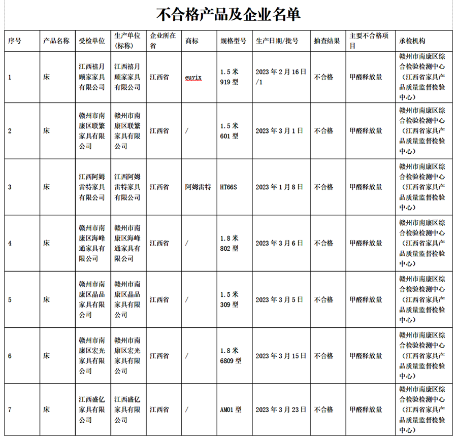 江西省抽查一批木制家具产品 发现不合格产品21批次_fororder_52