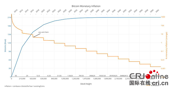 OKCoin币行早盘小幅波动 比特币通胀率降至4%