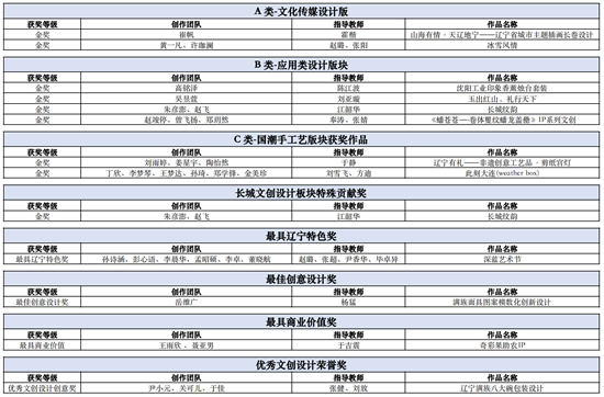 點亮大美遼寧文旅新活力 遼寧省文創大賽獲獎作品展暨頒獎典禮啟幕_fororder_圖片11