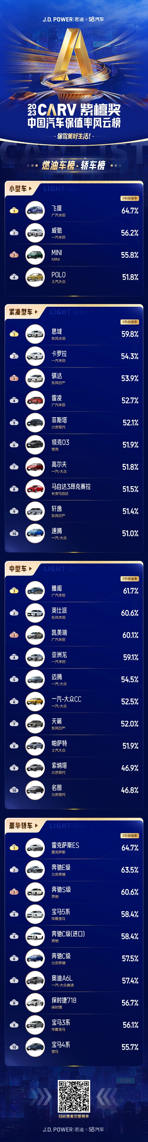 【汽車頻道 資訊+移動端資訊】2023中國汽車保值率風雲榜發佈：燃油車“強者恒強” 新能源車“洗牌加速”