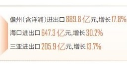 前10月海南外貿超1900億元 同比增長17.4%