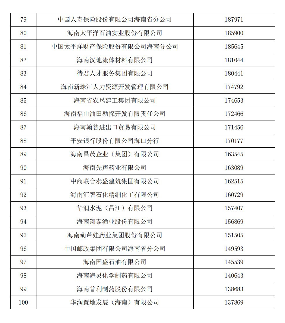 2023海南省企業100強出爐