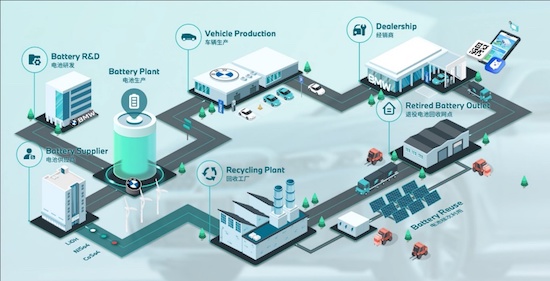 数字技术赋能 每一块宝马电动车退役电池都将能顺利“回家”_fororder_image002