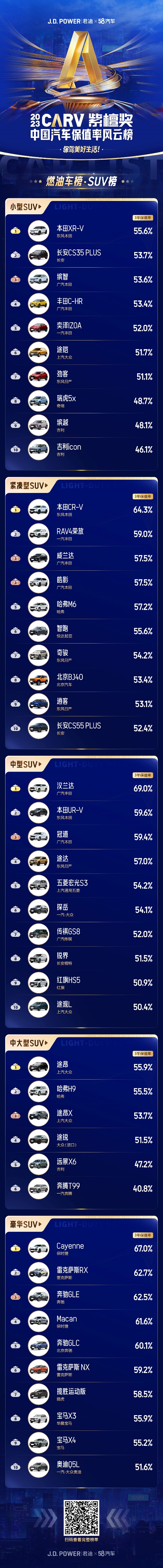 【汽車頻道 資訊+移動端資訊】2023中國汽車保值率風雲榜發佈：燃油車“強者恒強” 新能源車“洗牌加速”