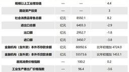1-10月份辽宁省经济延续恢复向好态势