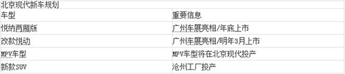 悦纳/新SUV领衔 北京现代新车规划曝光
