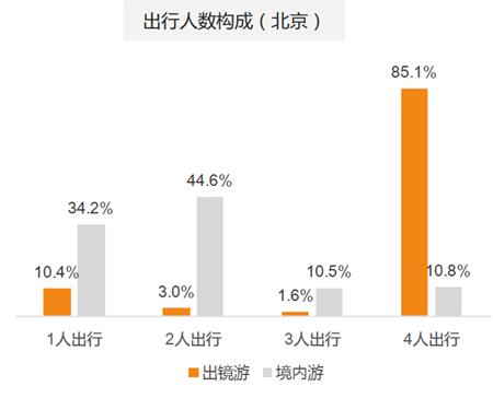 滴滴阿里旅行大数据预测：国内游丽江最热