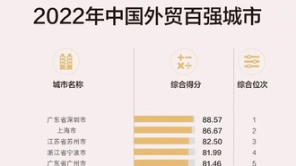 2022年中國外貿百強城市榜單出爐 湖南6市上榜