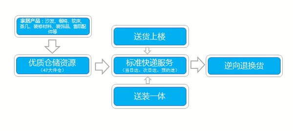 苏宁物流配送模式图片