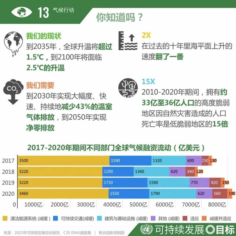 联合国气候变化大会开幕：你需要知道的六件事