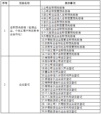 15【吉林】【原创】【聚焦吉林（标题）】【移动版（列表）】吉林省工商局确认220项“只跑一次”清单