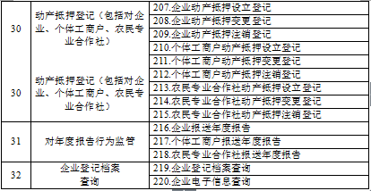 15【吉林】【原創】【聚焦吉林（標題）】【移動版（列表）】吉林省工商局確認220項“只跑一次”清單