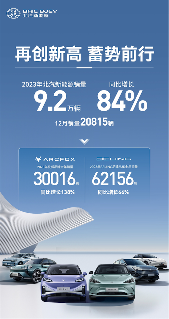 “内卷”、“重压”之下 北汽新能源2023全年销量大增84%_fororder_image001
