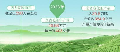 川茶年产值连续 3 年突破千亿元大关