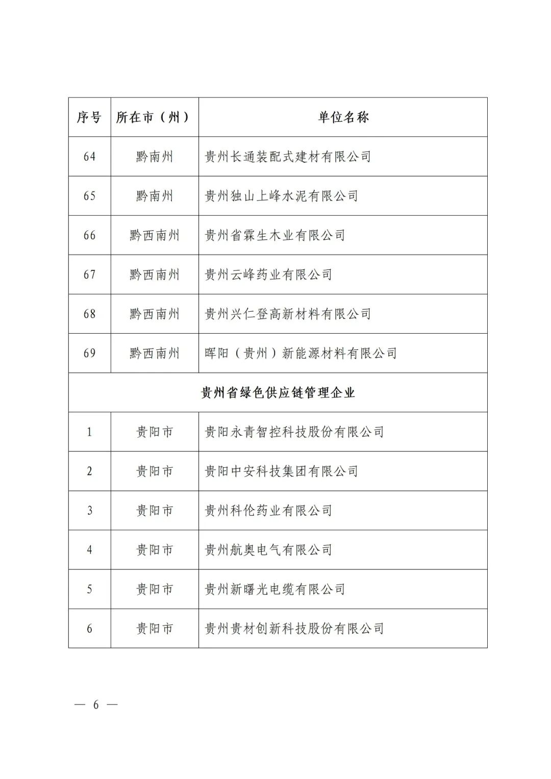 貴州省工業和信息化廳公佈2023年度貴州省綠色製造名單