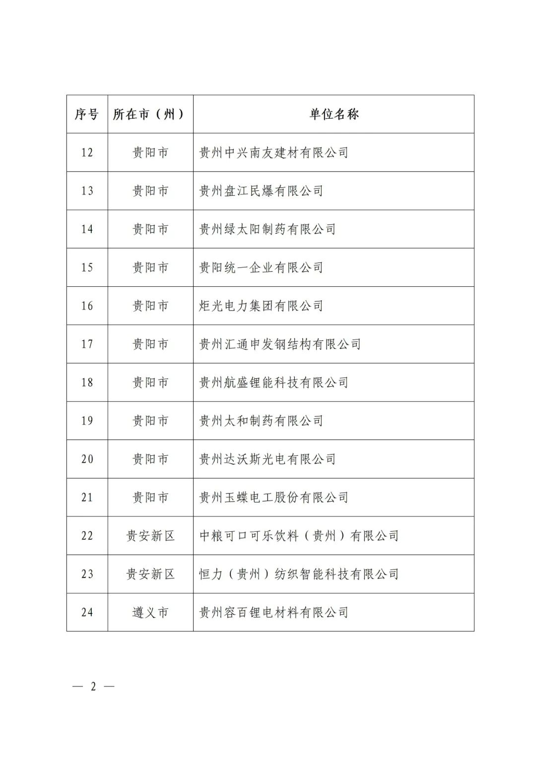 貴州省工業和信息化廳公佈2023年度貴州省綠色製造名單