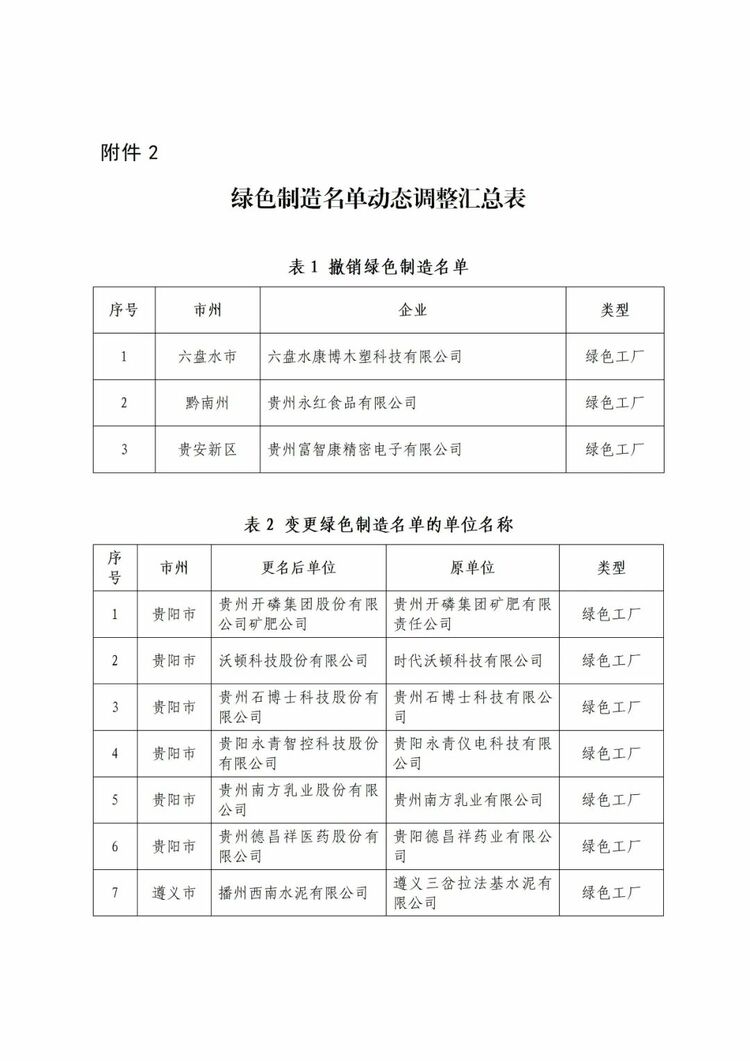 贵州省工业和信息化厅公布2023年度贵州省绿色制造名单