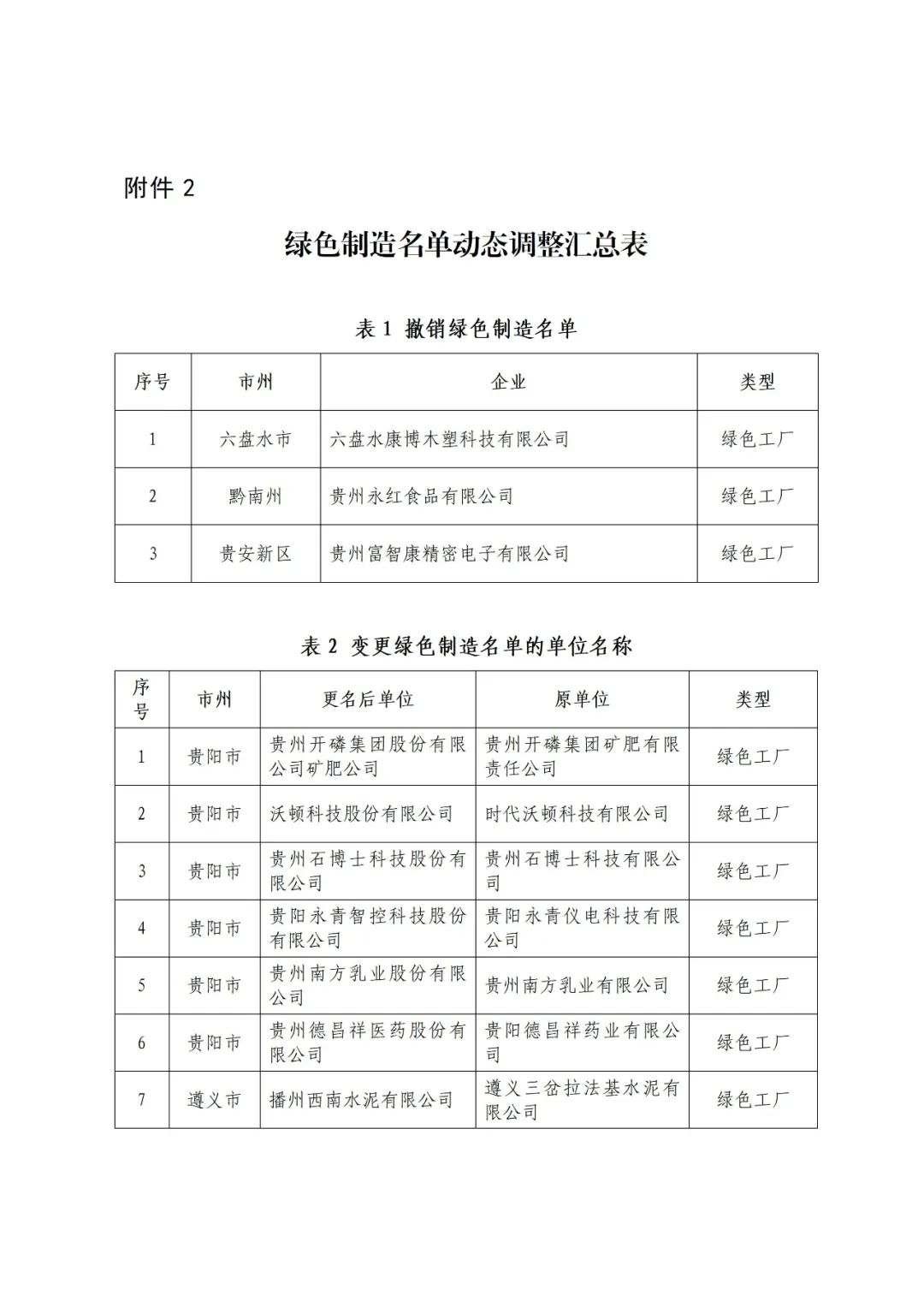 貴州省工業和信息化廳公佈2023年度貴州省綠色製造名單