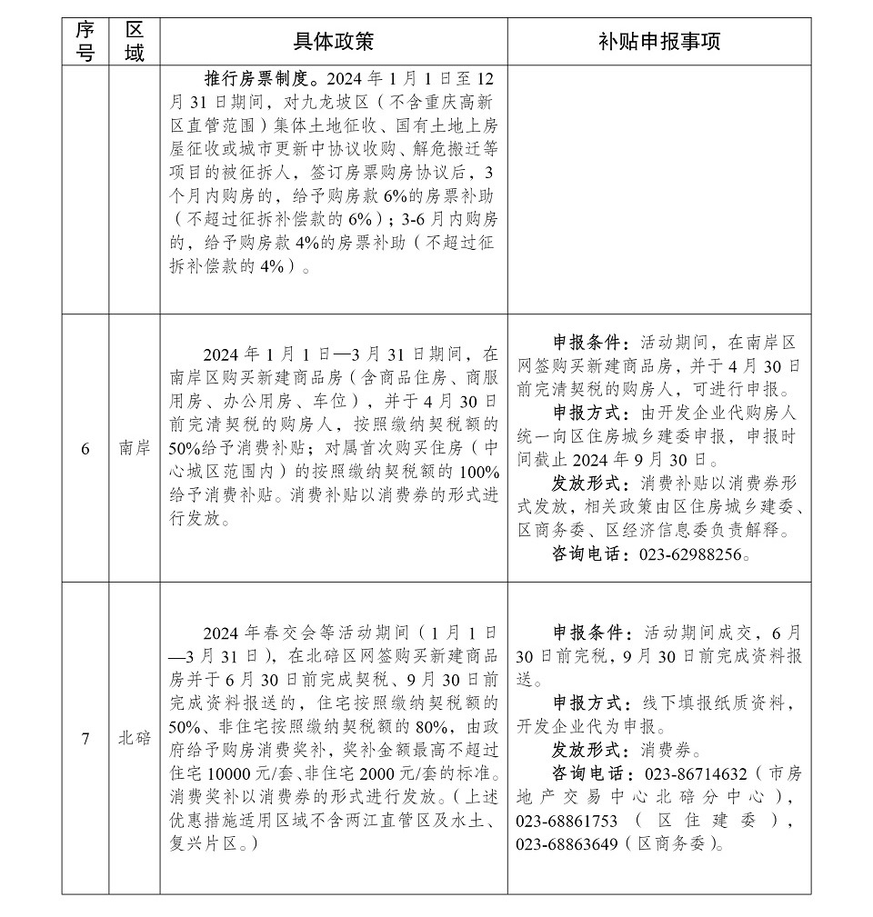 重慶發佈中心城區購房補貼政策 涉及購房補貼、契稅補貼等