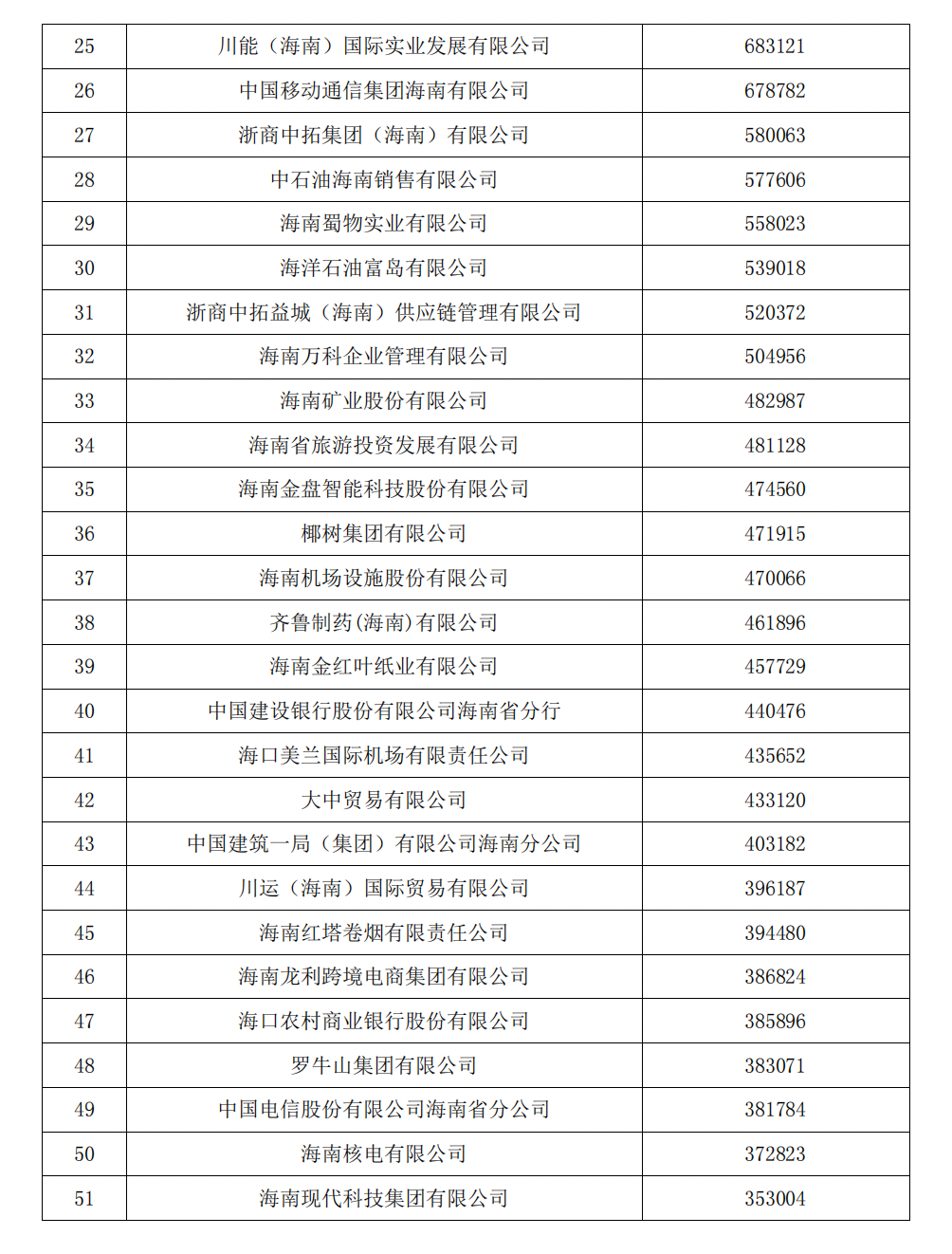2023海南省企业100强出炉