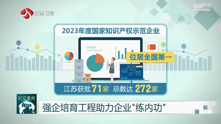 全國第一！江蘇國家知識産權示範企業增至272家