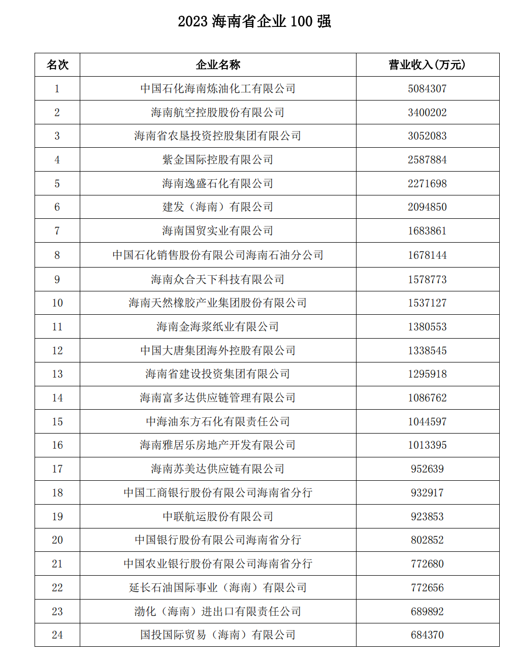 2023海南省企業100強出爐